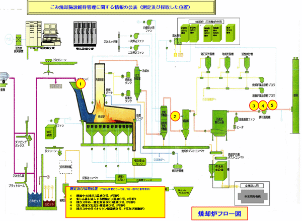 ごみ焼却施設維持管理に関する情報の公表（測定及び採取した位置）の説明画像